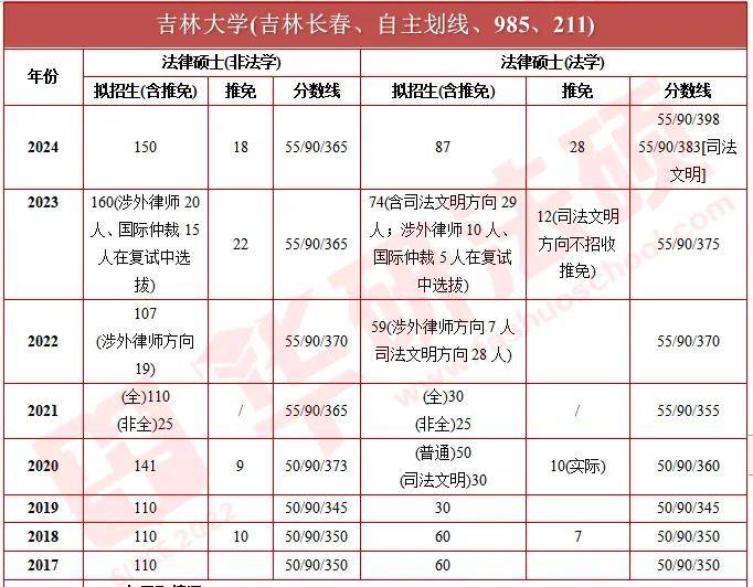 吉林大学专业分数线(2022年吉林大学录取分数线)