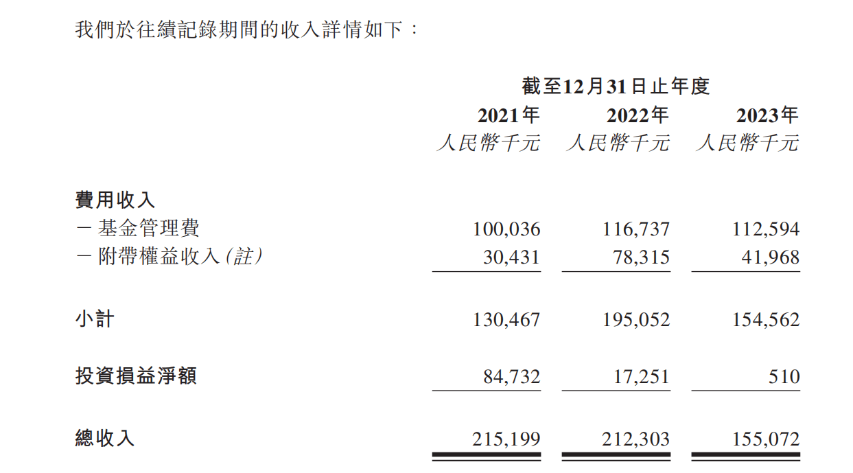 博将资本IPO:营收下降、基金到期退出 欠缴社保金超4百万(图2)
