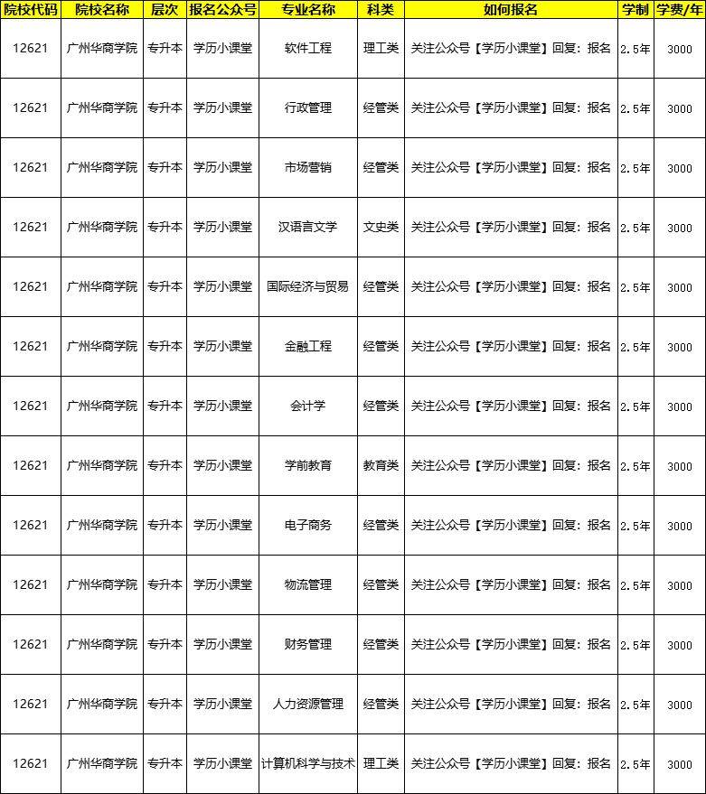 广州华商职业学院学费图片