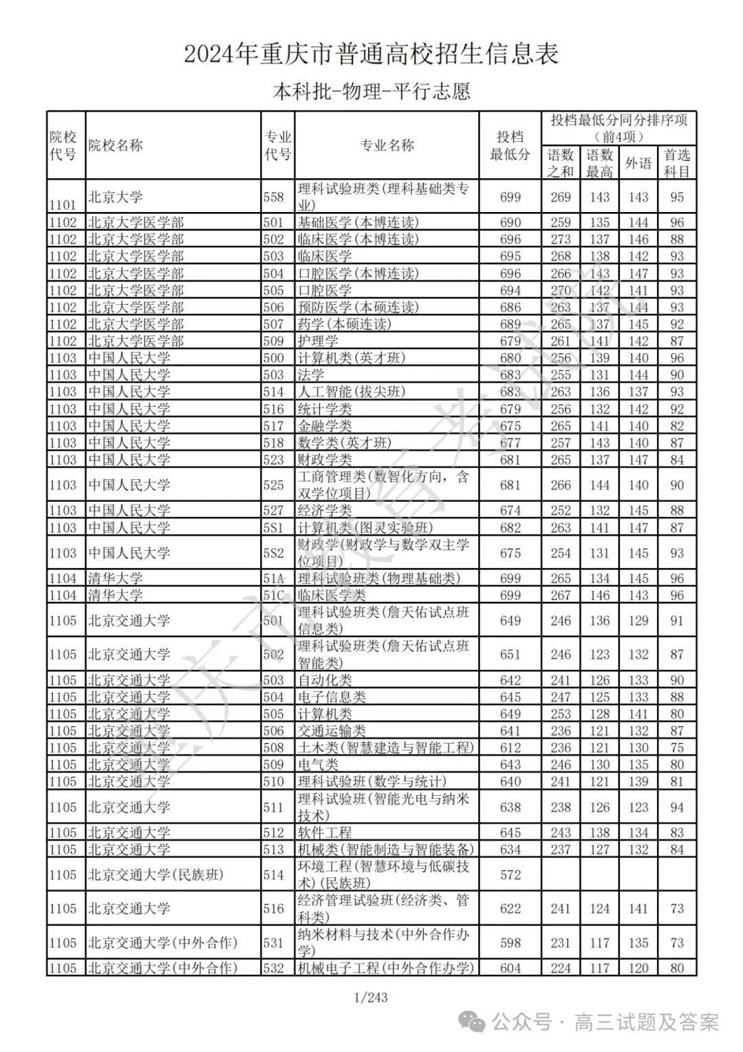 关于高考全科历年分数线汇总（各省）的信息