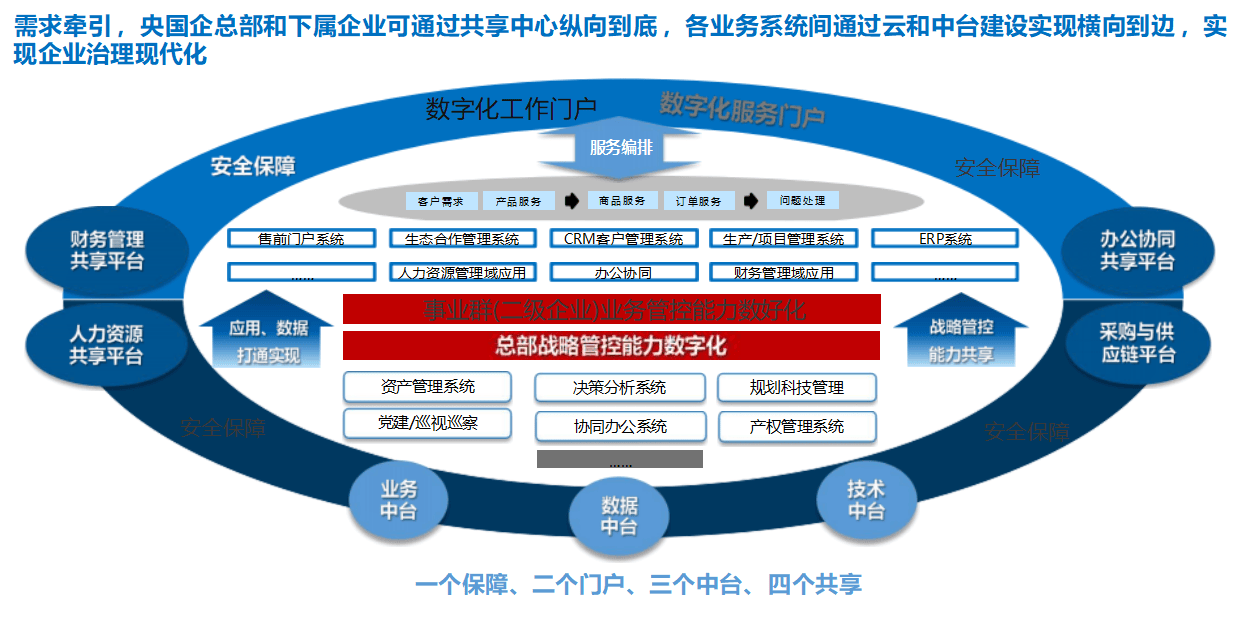 央国企信创数字化转型规划实施方案