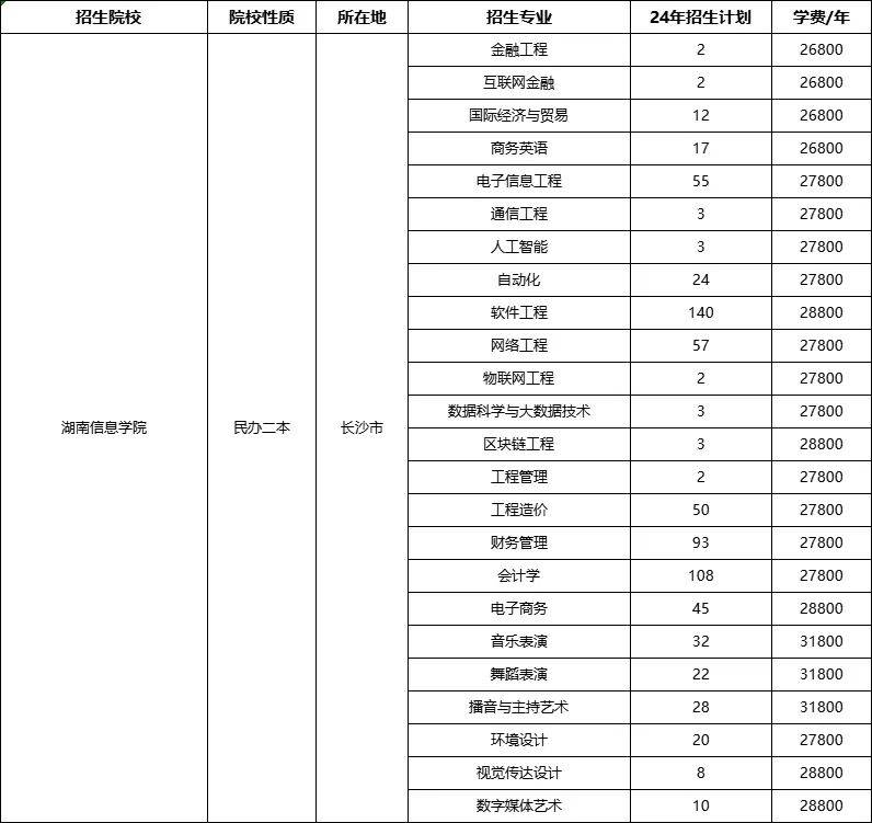 湖南专升本各本科院校学费收费标准