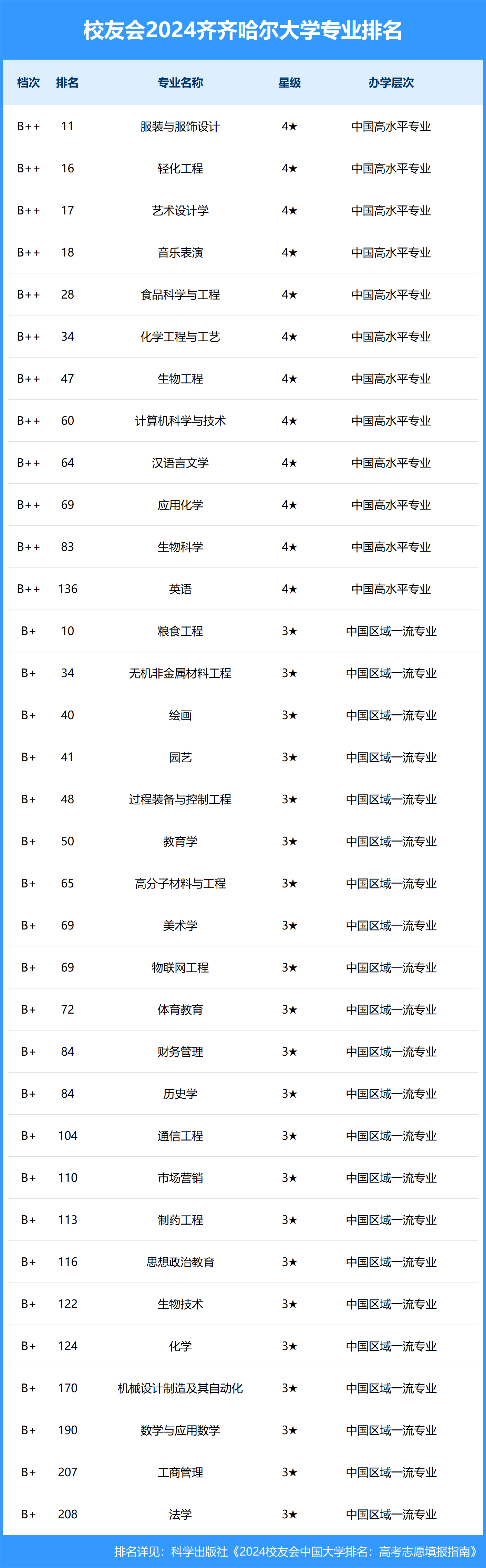 齐齐哈尔大学排名图片