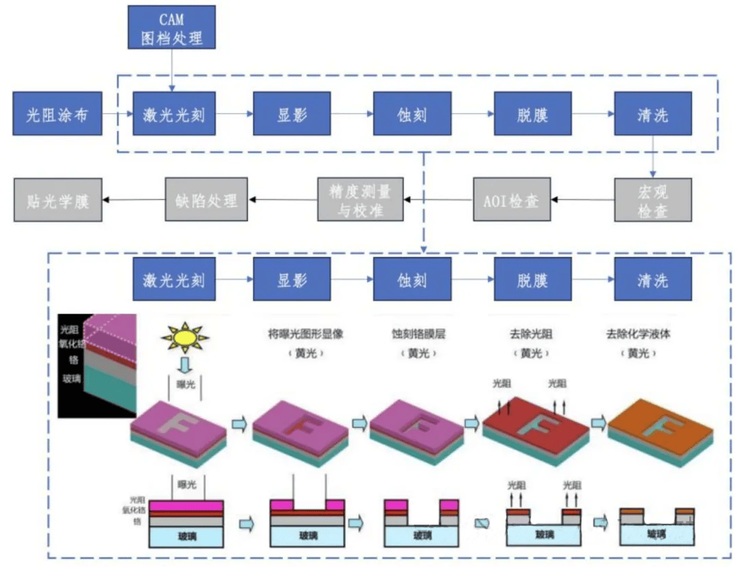 半导体掩膜版制造工艺及流程