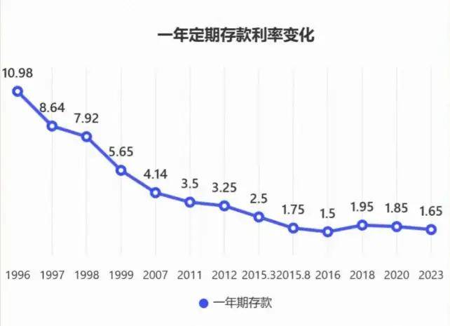 银行贷款利率走势图图片