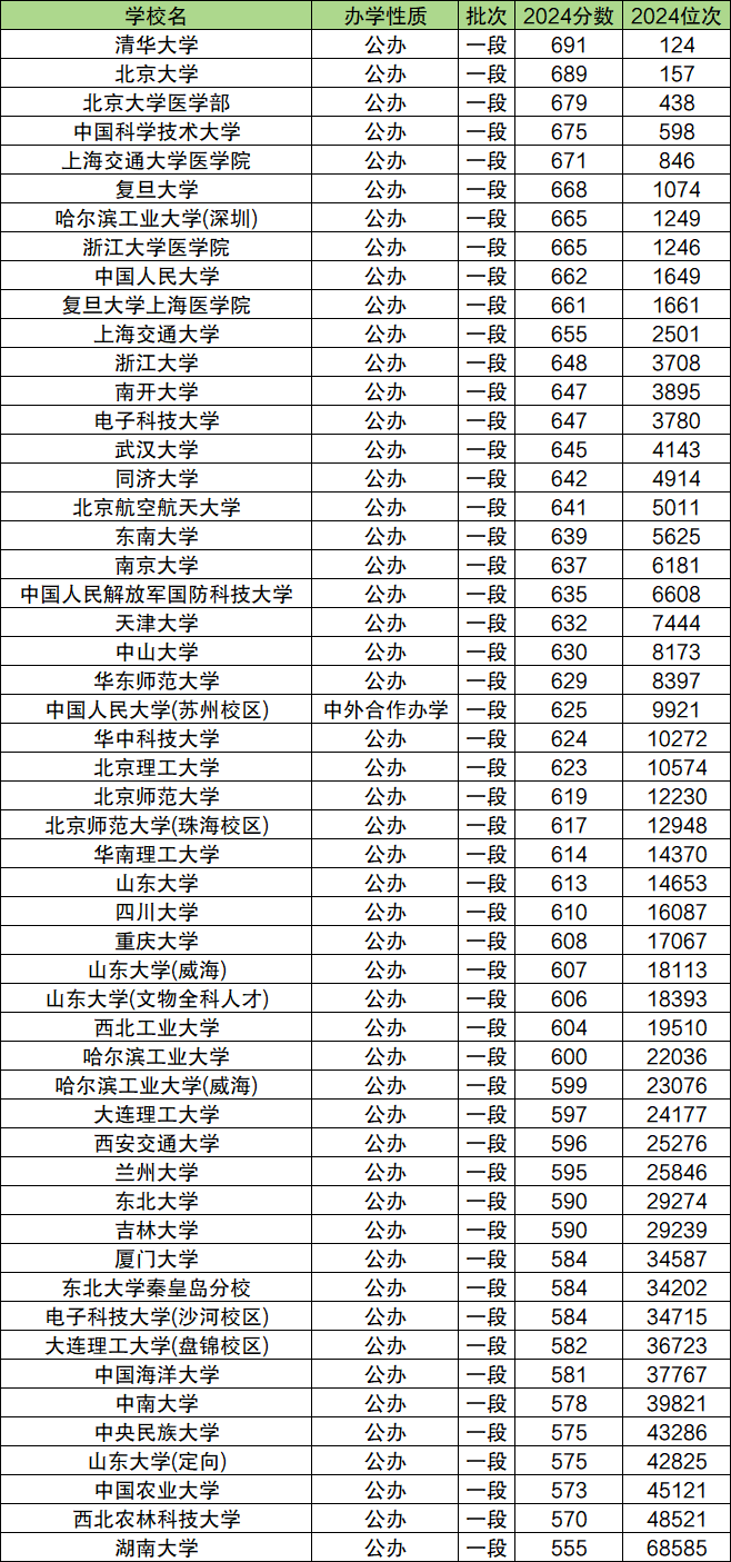  分數(shù)最低的大學_考研分數(shù)最低的大學