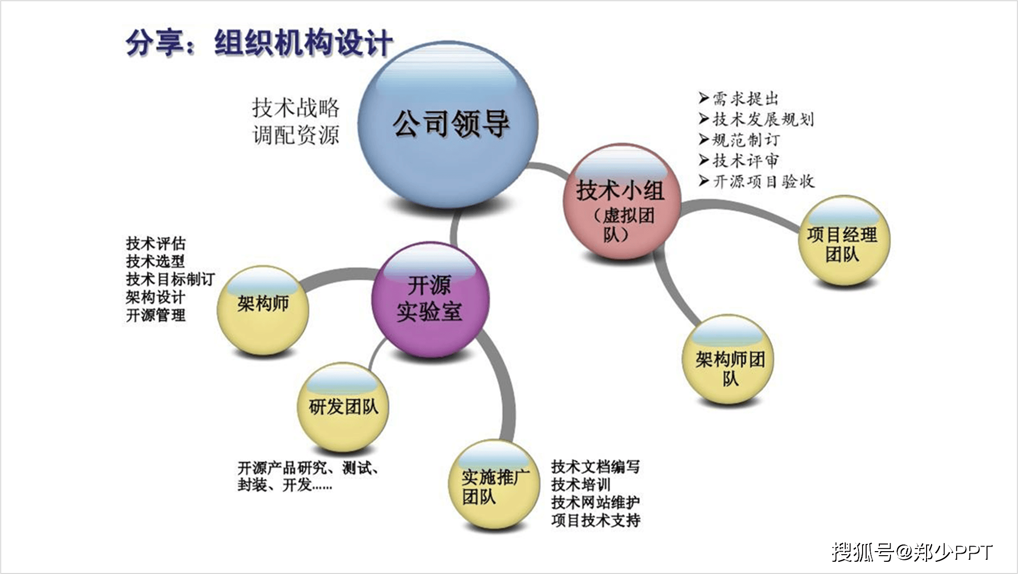 小组分工PPT图片