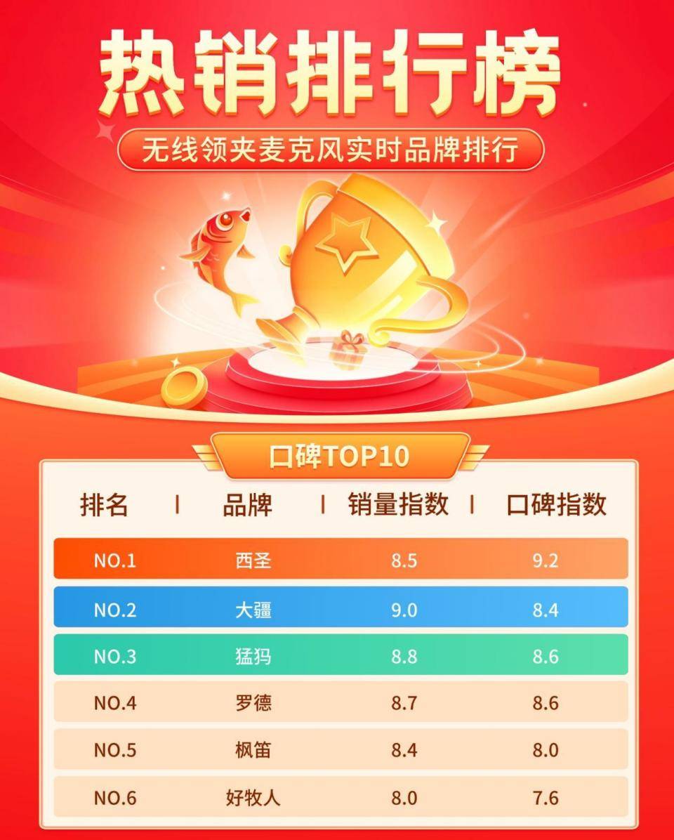 无线领夹麦五大常见骗局揭秘:选购无线领夹麦克风要当心音质问题