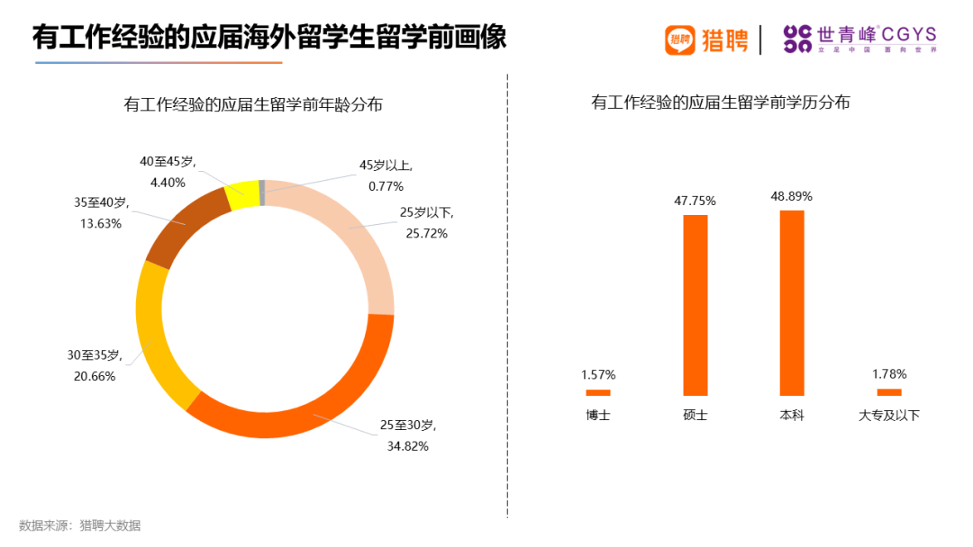 图片[9]-留学生就业现状！应届海外留学生就业前景如何？-华闻时空