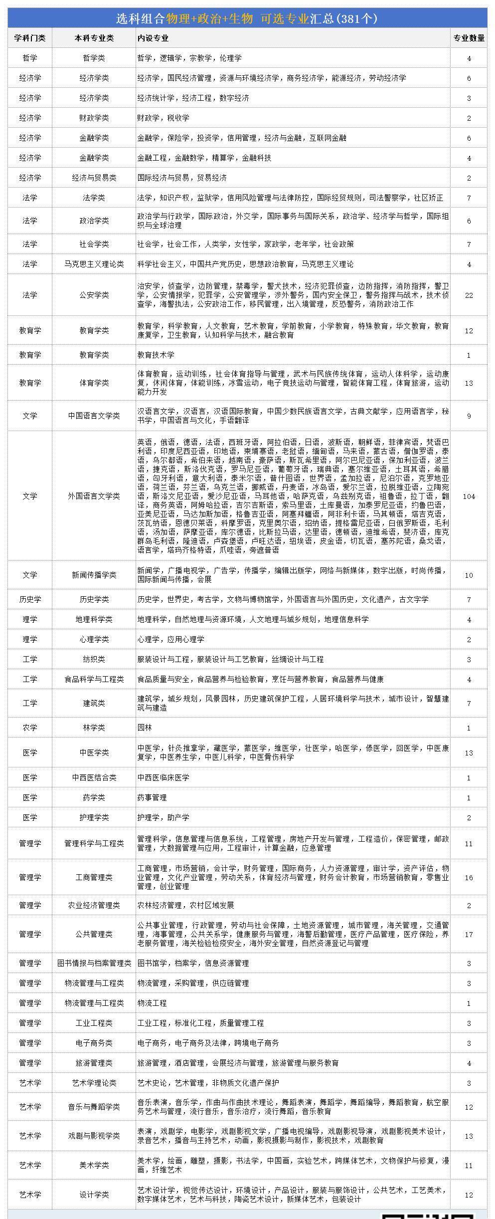 2025物生政可选专业一览表!附最吃香的十大专业