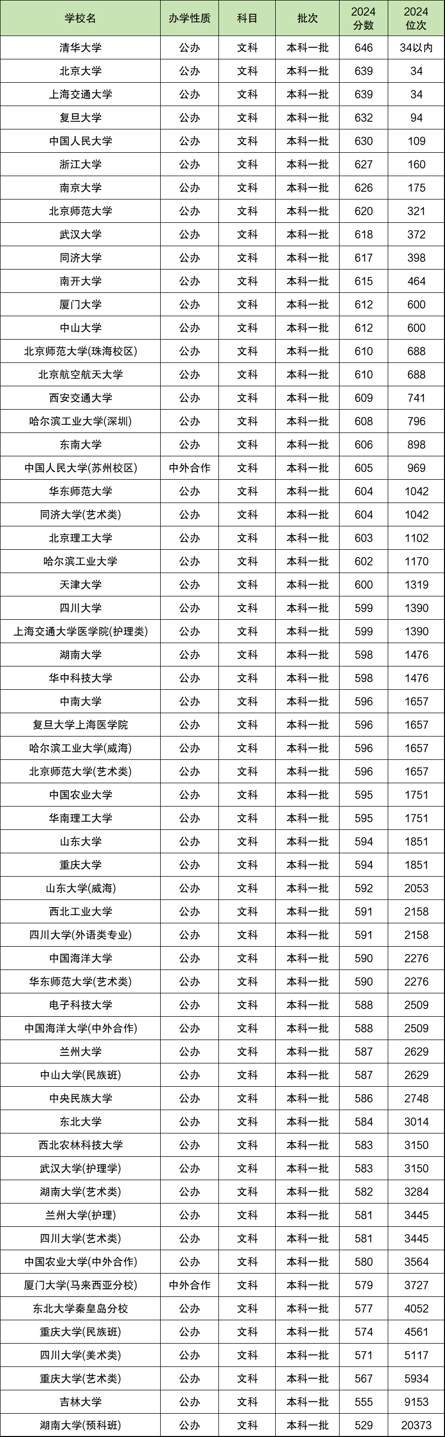 2024年985錄取分數線_錄取分數線年年國家線_錄取分數線2021