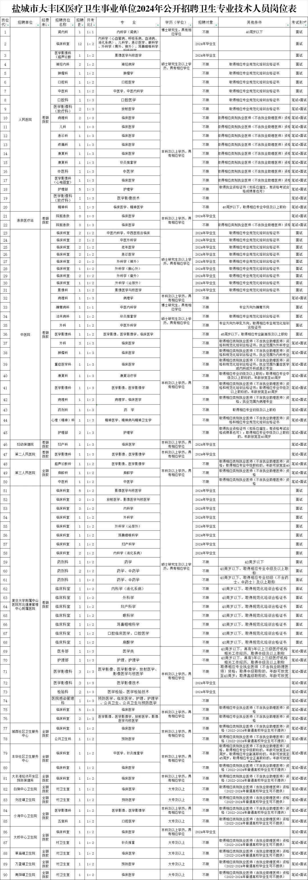 招140人▏2024年盐城市大丰区医疗卫生事业单位公开招聘卫生专业技术