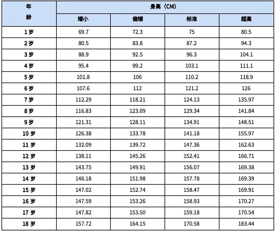 男孩标准身高女孩标准身高同时每个个体都是不同的