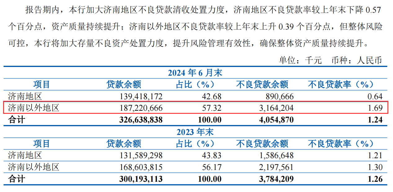 齐鲁银行上半年净赚23亿元,可疑类贷款迁徙率高达118%