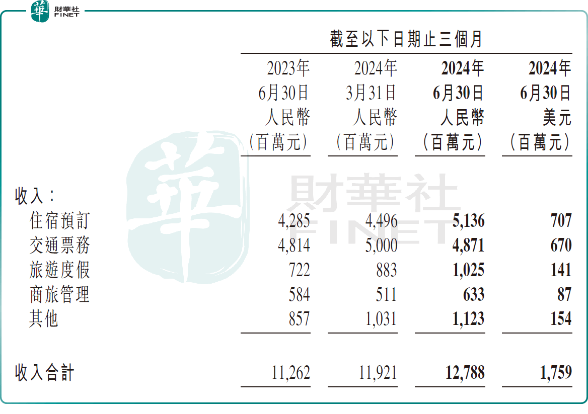 二季度利润同比大增超5倍!携程股价涨逾11%