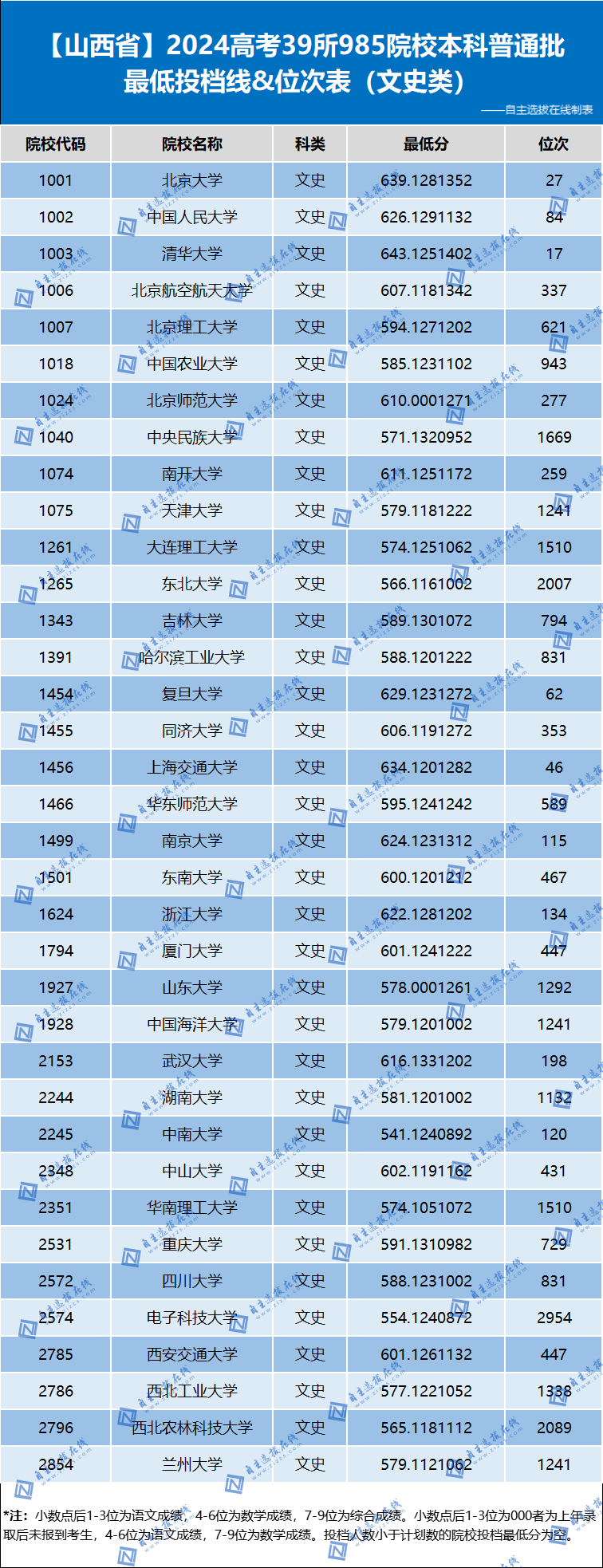 山西高考分?jǐn)?shù)_山西省高考分?jǐn)?shù)線2024年公布_山西高考分?jǐn)?shù)線劃定