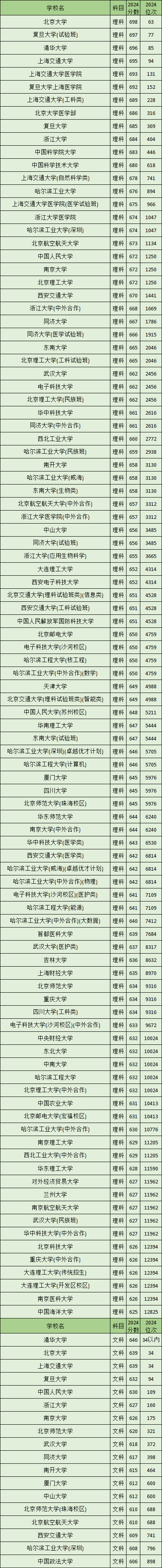 2020年一线段分数线_本一线2024分数线_2021高考分数线本一线