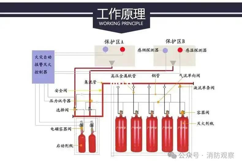 co2气体灭火系统原理图图片