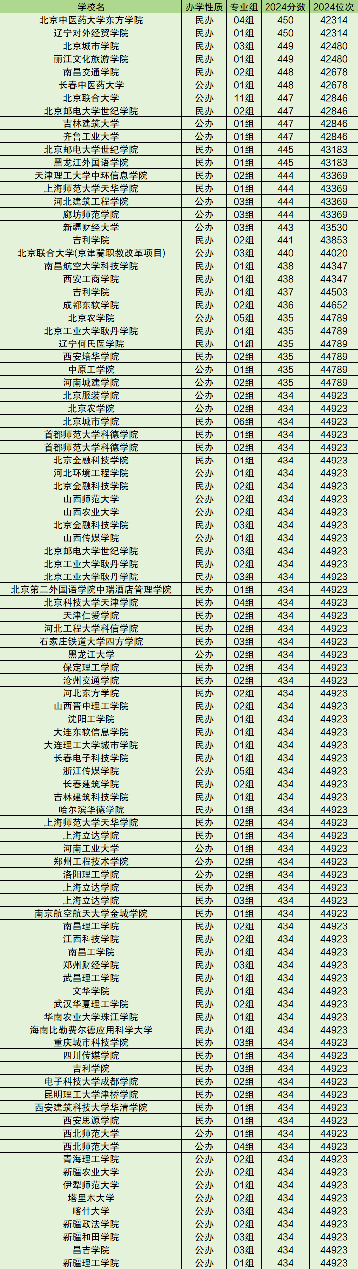453分二本的公办学校