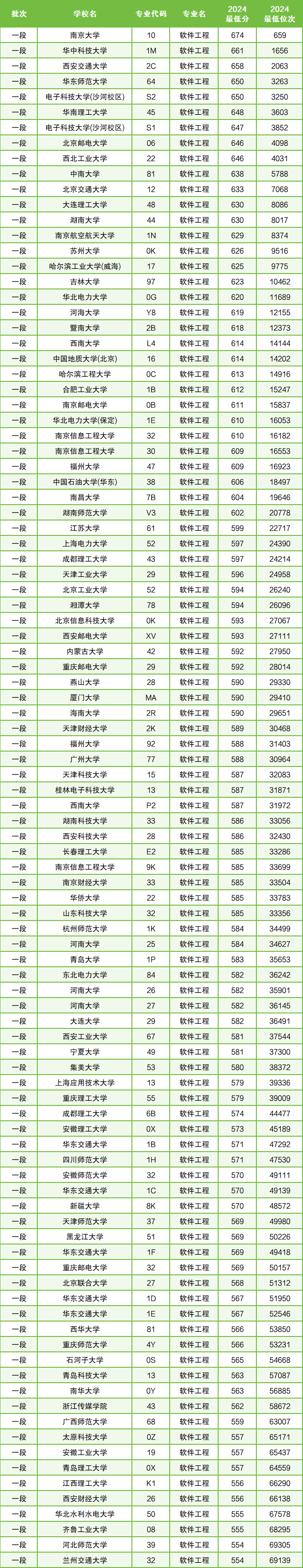 2024全国软件工程专业大学排名!附100强学校名单及分数线