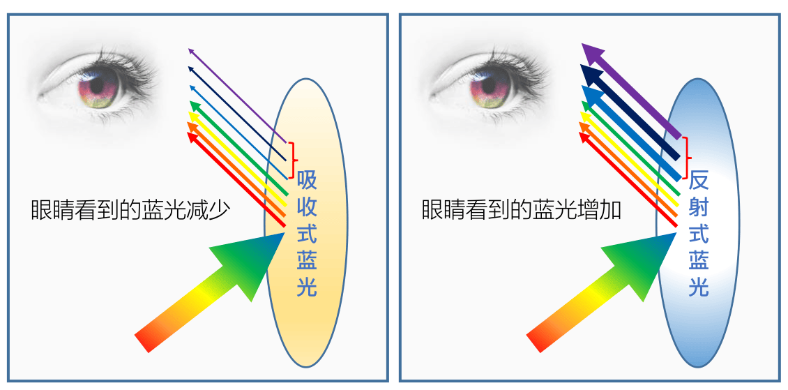 一护眼就说防蓝光,这到底是不是智商税?