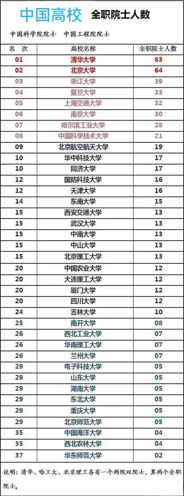 目前为止分别拥有院士83人,64人;除清华大学,北京大学外,拥有30位以上