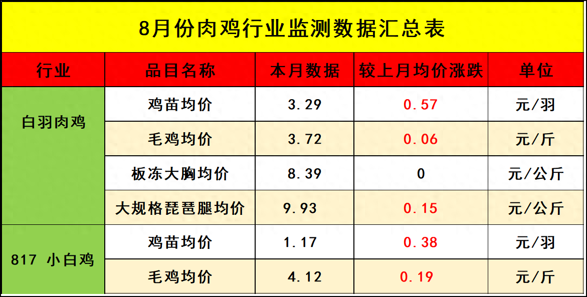 【行情】8月肉鸡市场行情分析及9月行情预测
