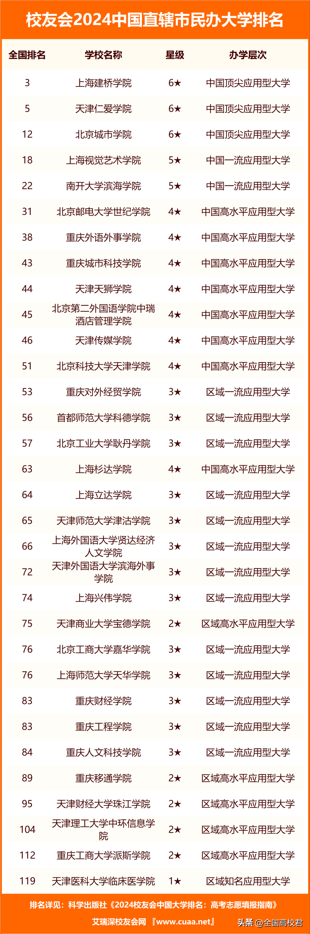 校友会2024中国直辖市大学排名,北京大学,上海建桥学院第一