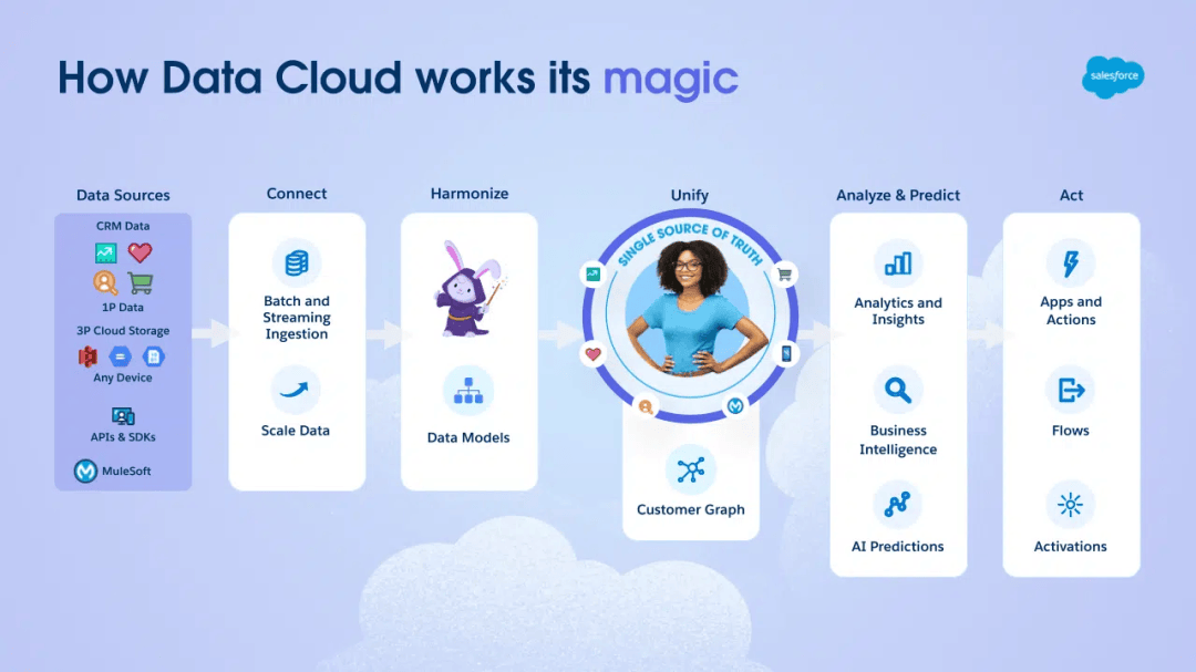 不懂AI和Data Cloud，未來會被Salesforce行業淘汰？