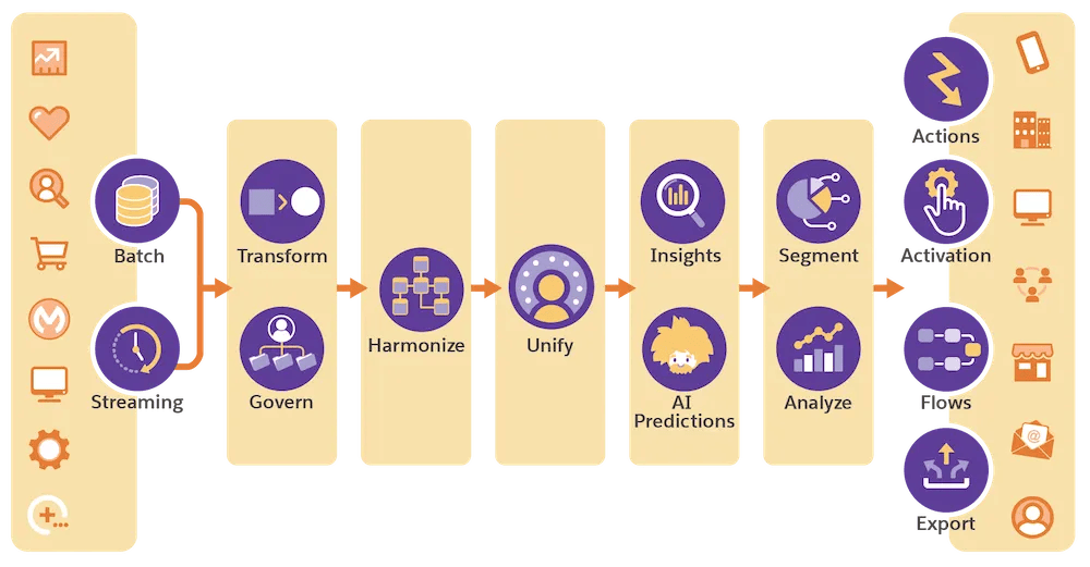 不懂AI和Data Cloud，未來會被Salesforce行業淘汰？