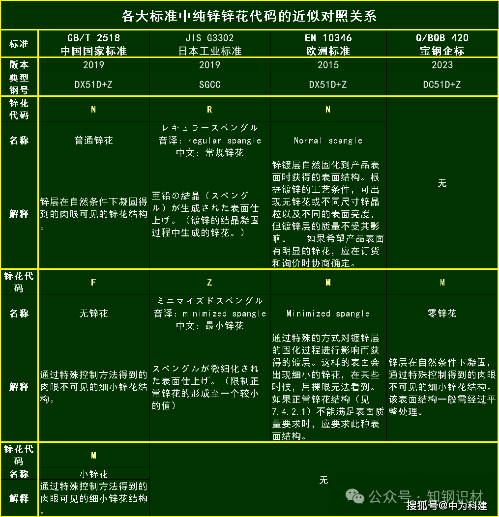 各大标准中热镀纯锌钢板的锌花代码对比解析
