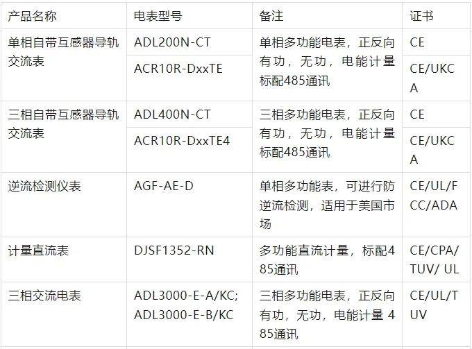 安科瑞智能电表ce/ul/mid/cpa/ukca等认证一览表