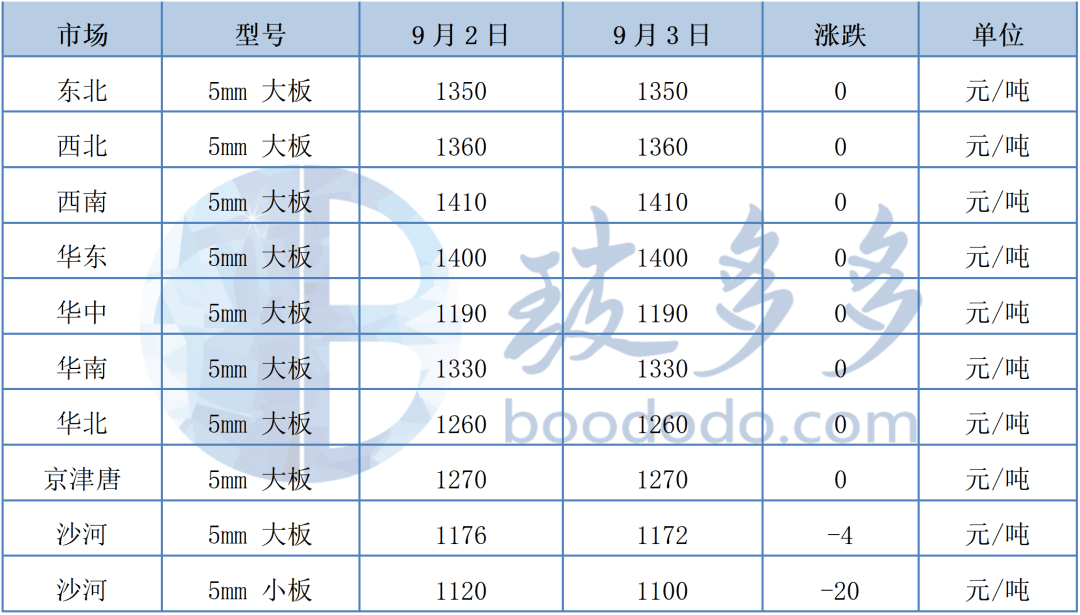 9.3玻璃日评:浮法玻璃市场弱势盘整