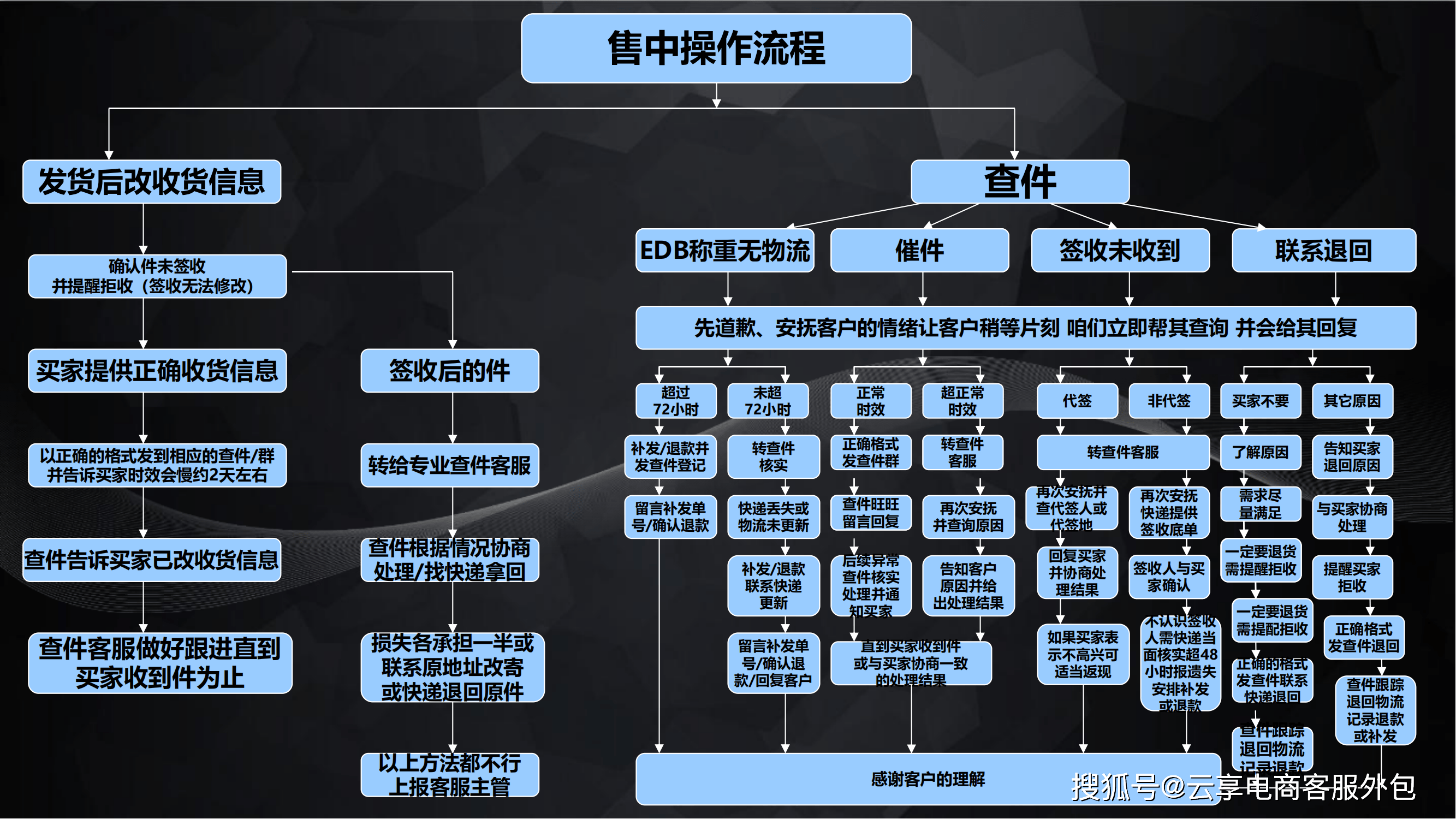 电商客服售前,售中,售后全场景操作流程