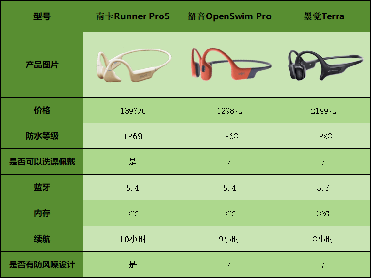 国庆出行装备运动耳机不能少！市面三款热销骨传导运动耳机对比