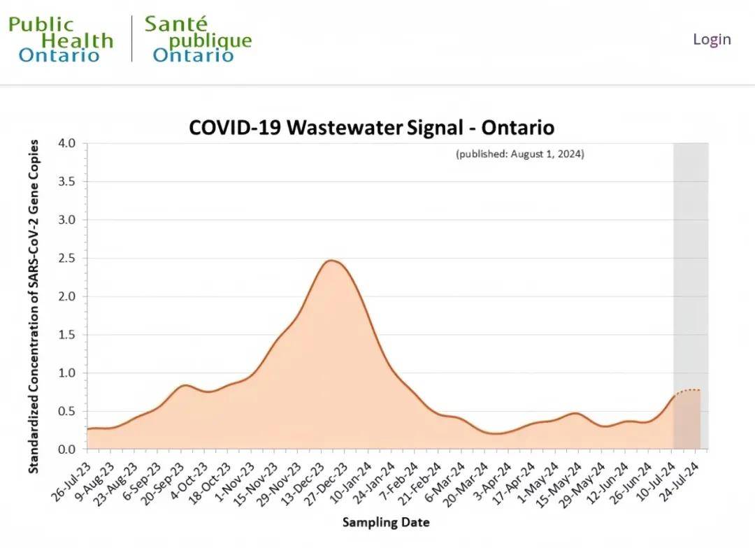 感染激增!加拿大夏季新冠肺炎卷土重来,专家郑重提醒