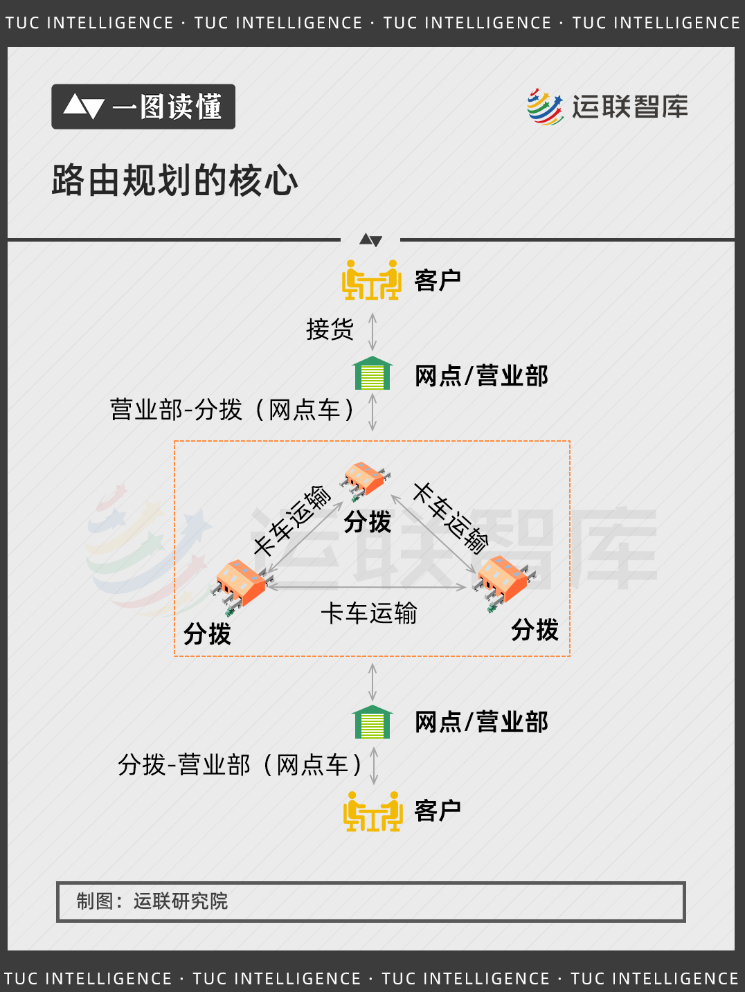 快递,快运物流公司的核心能力