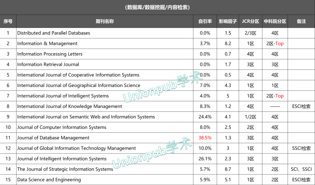 CCF-C類（數據類）所有期刊目錄（可下載excel）