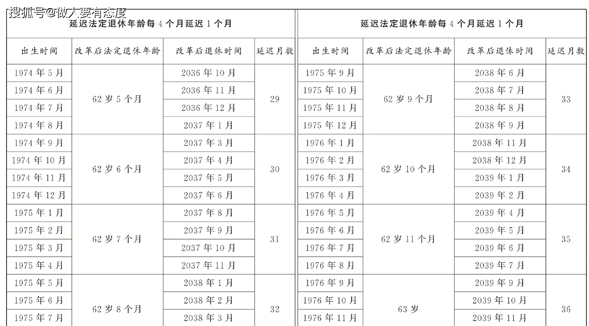 重磅！延遲退休年齡對照表出爐，最低繳費年限20年，影響每一個人