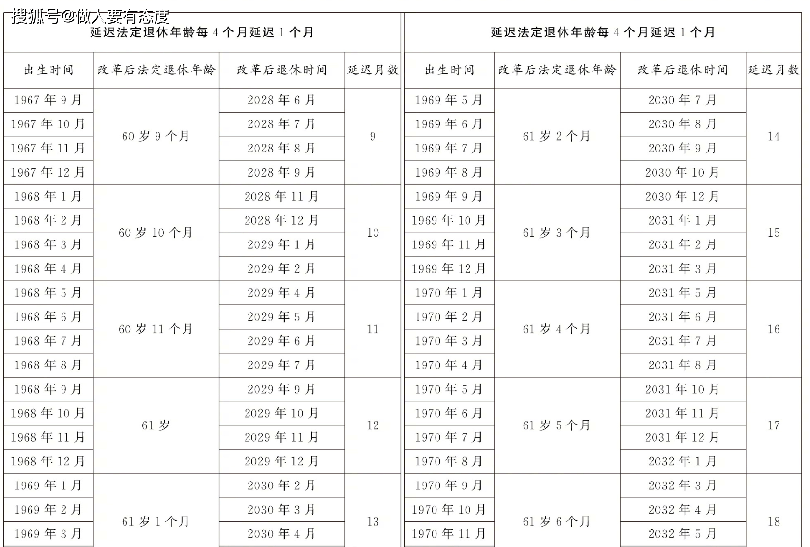 重磅！延遲退休年齡對照表出爐，最低繳費年限20年，影響每一個人