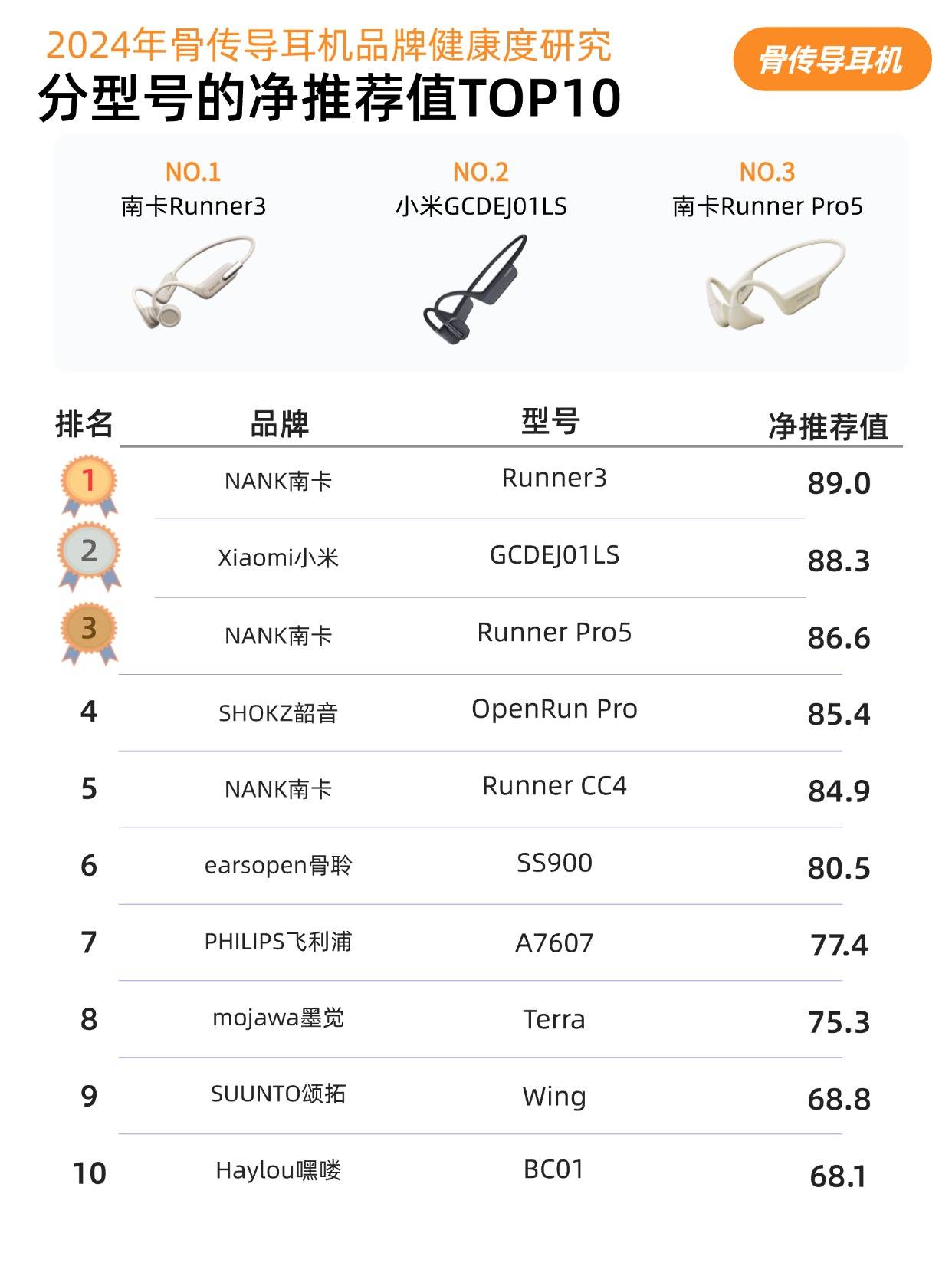 骨传导耳机哪个牌子最好?五大热门骨传导耳机全方位实测对比