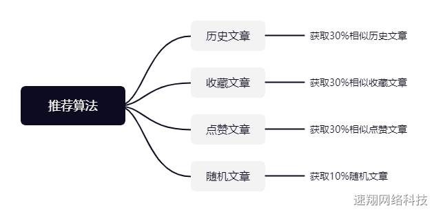 速翔新闻头条源码系统的推荐算法说明-第2张图片-香港亚特