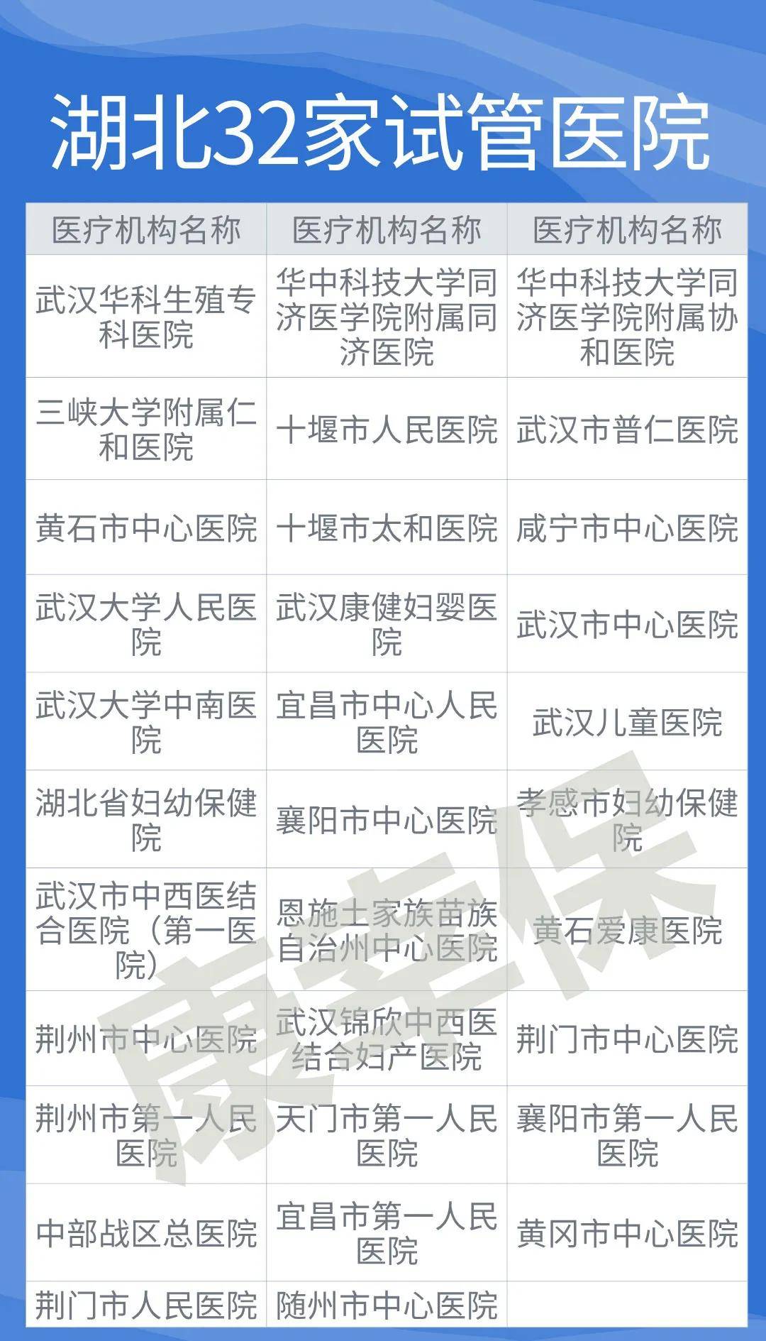 湖北省试管婴儿纳入医保报销 32家医保定点医院有哪些?