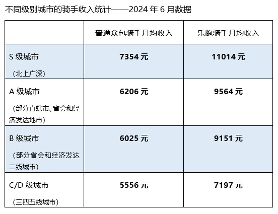 美团研究院称北上广深乐跑骑手月均收入1.1万