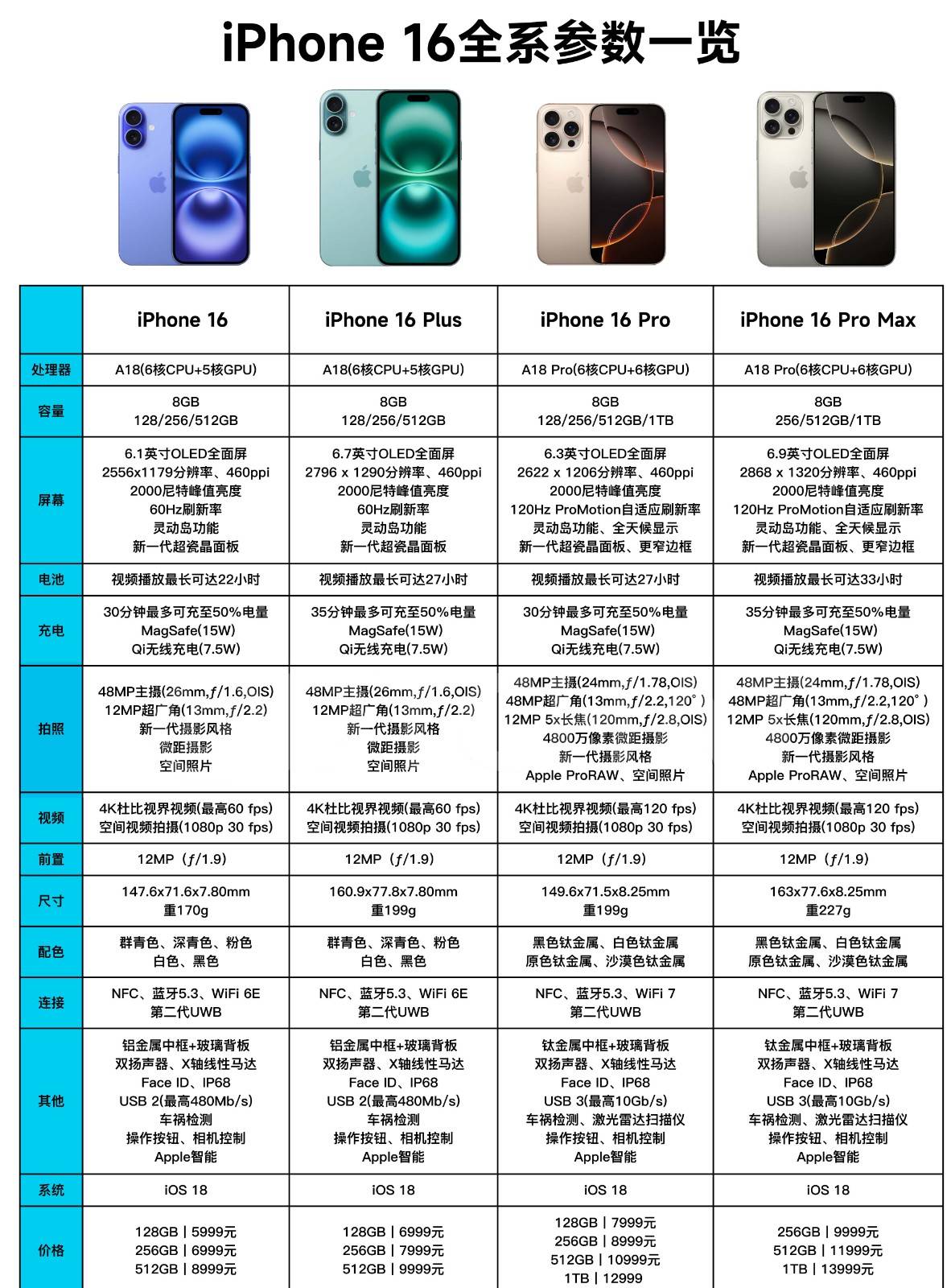 iphone所有机型对比图片