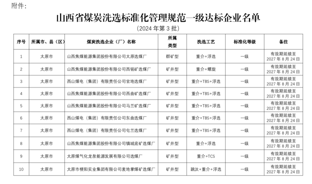 山西拟确认10家洗选企业为一级达标企业