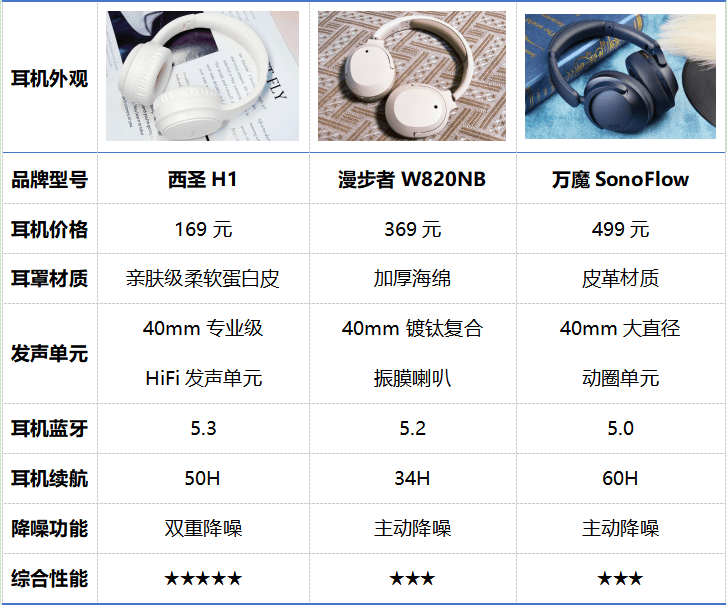 漫步者头戴式耳机哪个型号好？热门主流头戴式耳机专业深度评测