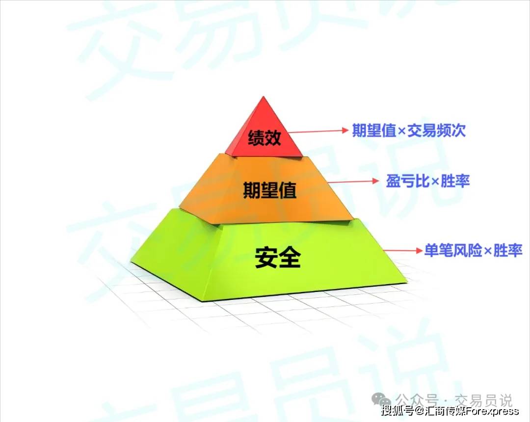 交易系统丨如何用“交易金字塔”透视交易本质？（下）_搜狐网