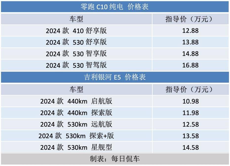 比三电拼智能 零跑C10纯电与银河E5谁更全面？