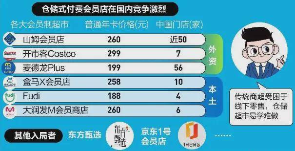 山姆会员超市:为何能成为中产收割机?